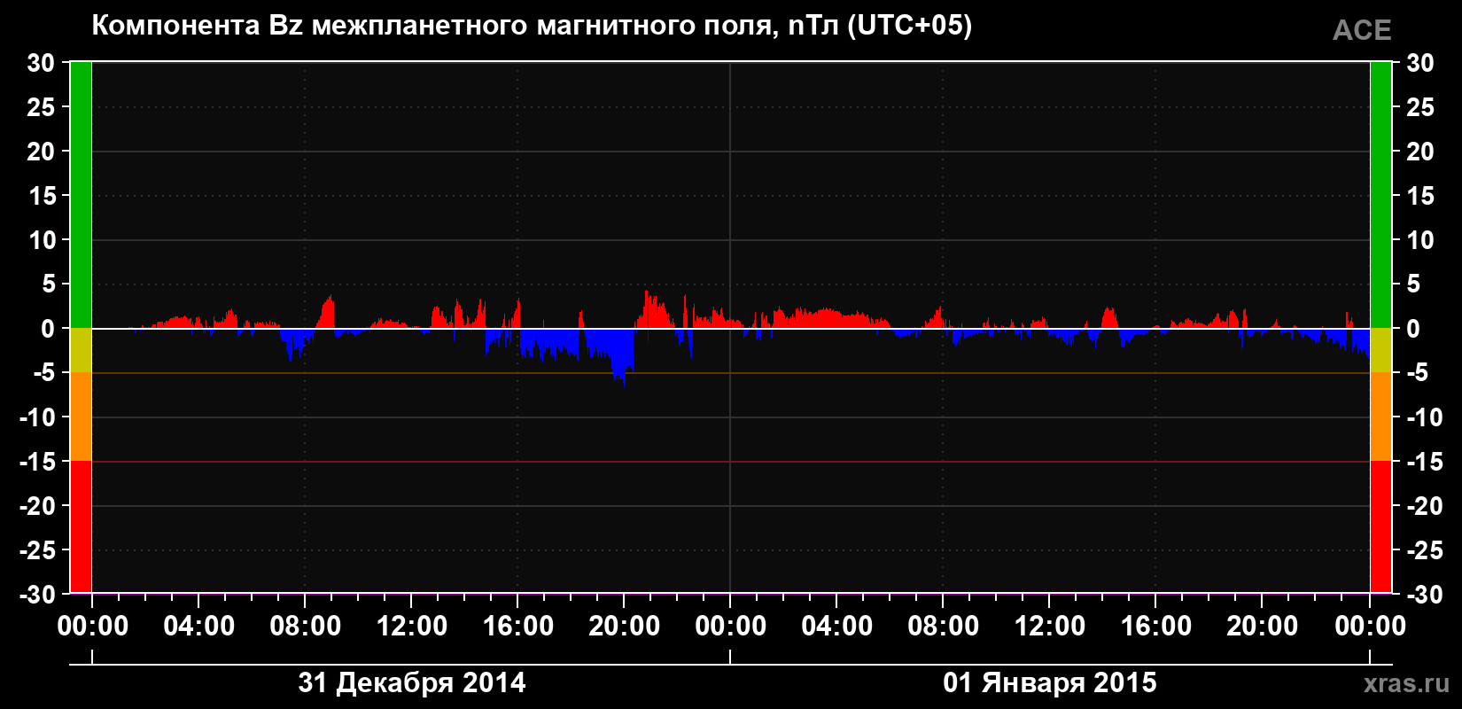 Компонента Bz магнитного поля солнечного ветра