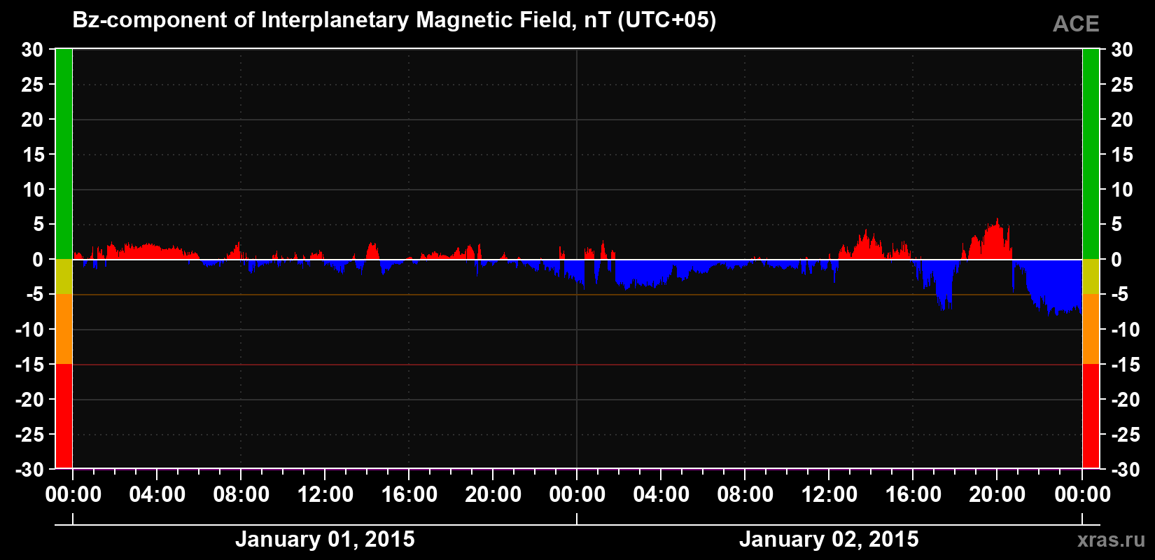 The Bz component of the solar wind magnetic field