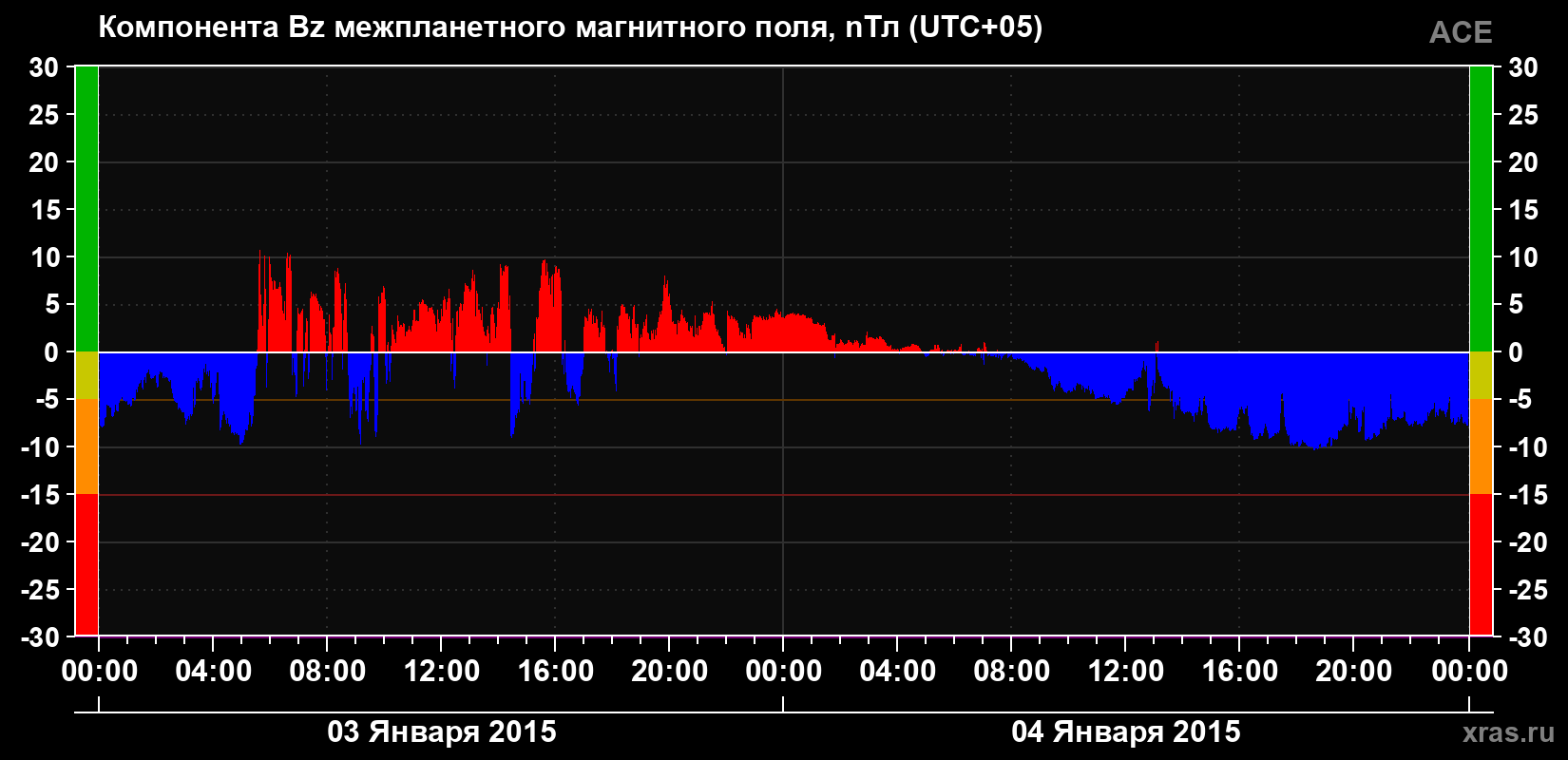 Компонента Bz магнитного поля солнечного ветра