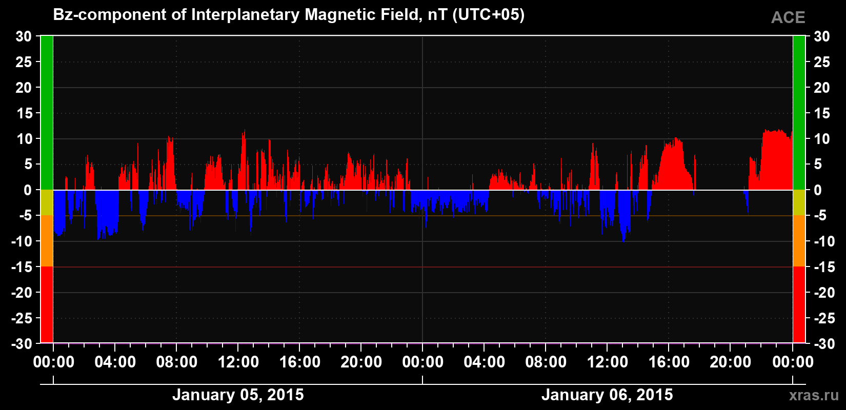 The Bz component of the solar wind magnetic field
