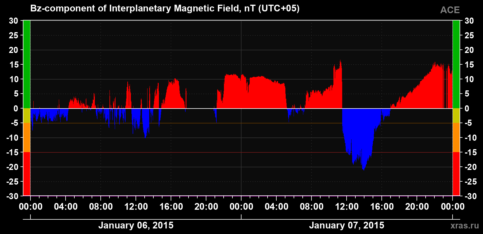 The Bz component of the solar wind magnetic field