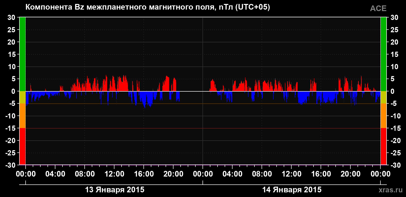 Компонента Bz магнитного поля солнечного ветра