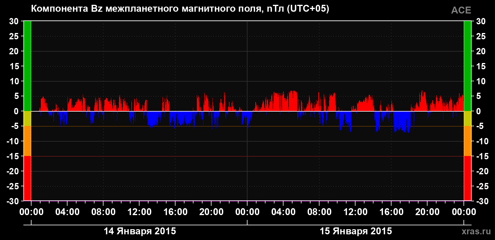 Компонента Bz магнитного поля солнечного ветра