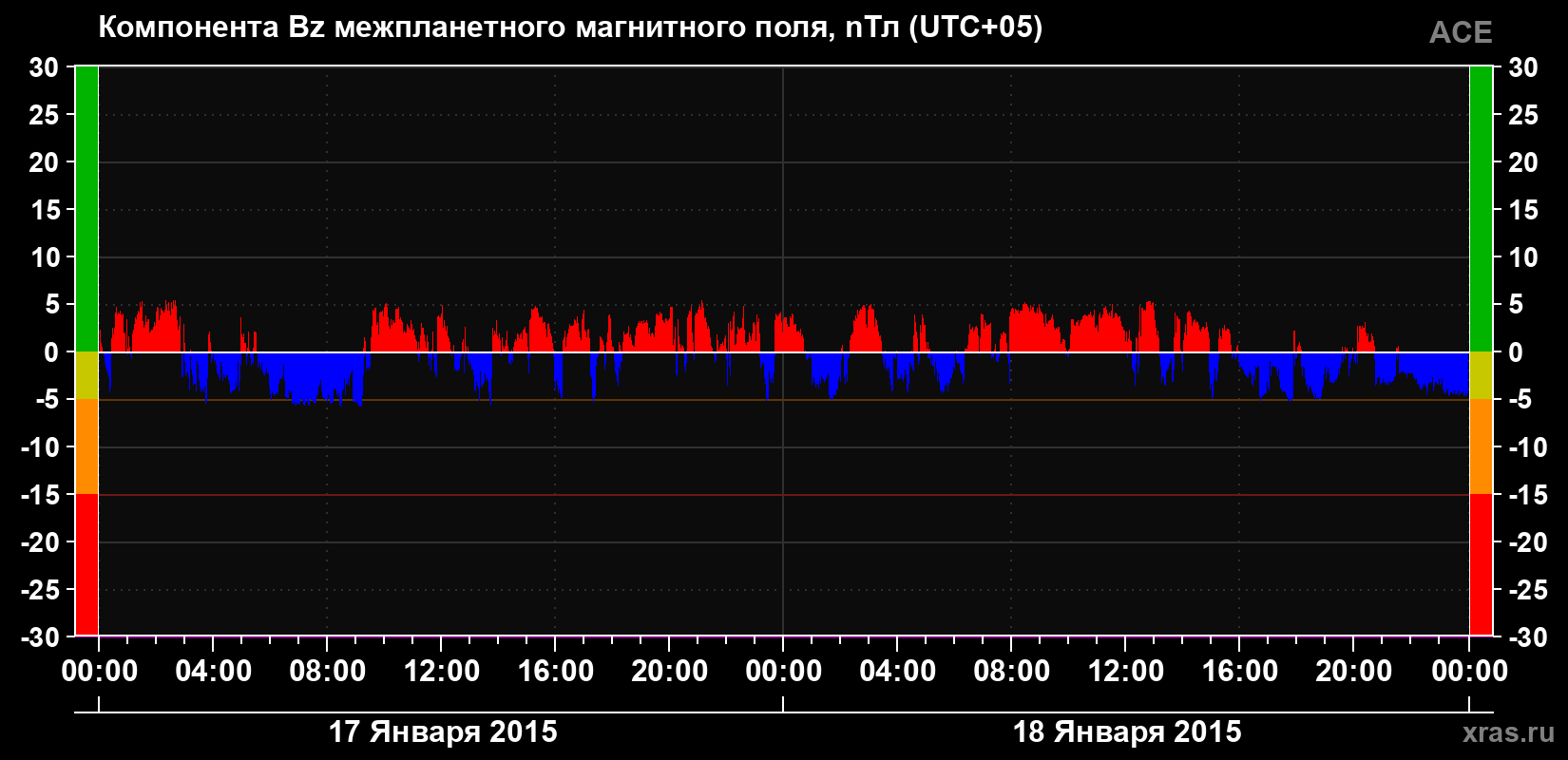 Компонента Bz магнитного поля солнечного ветра