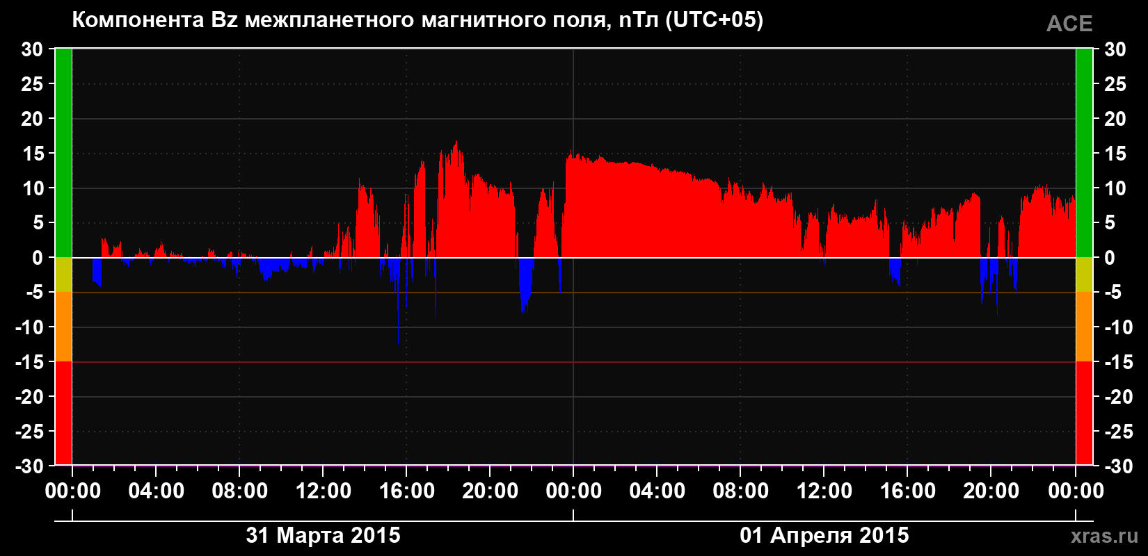 Компонента Bz магнитного поля солнечного ветра