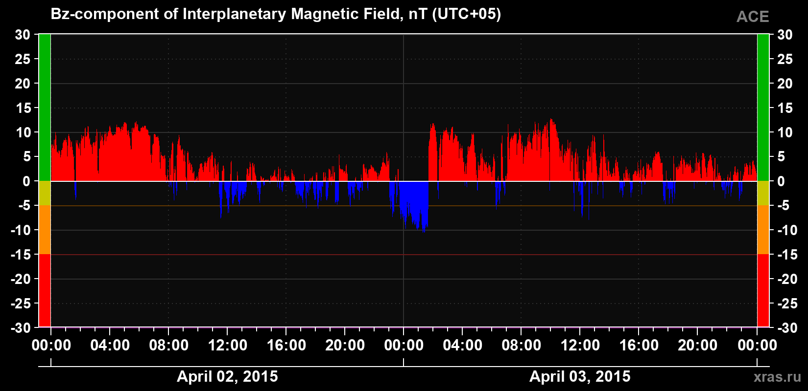 The Bz component of the solar wind magnetic field