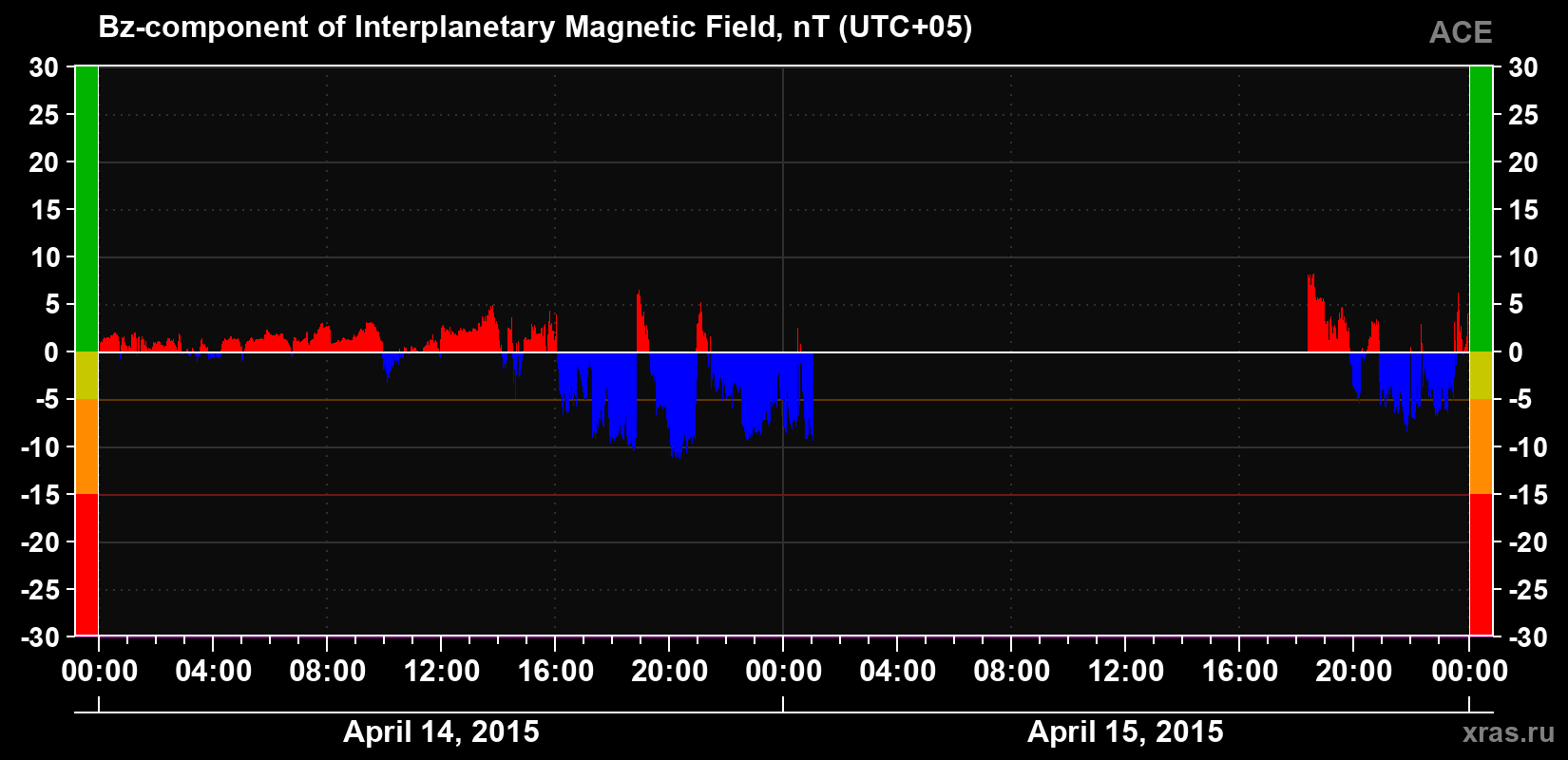 The Bz component of the solar wind magnetic field