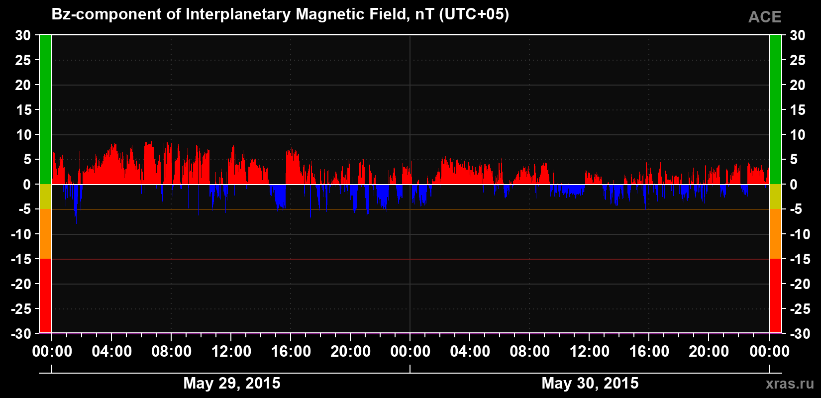 The Bz component of the solar wind magnetic field