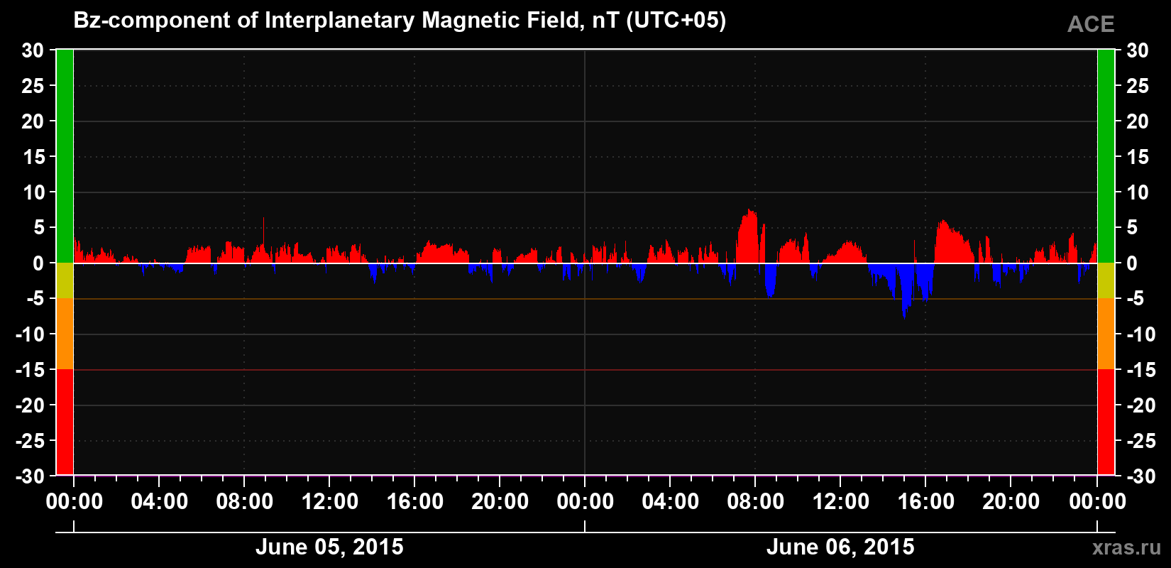 The Bz component of the solar wind magnetic field