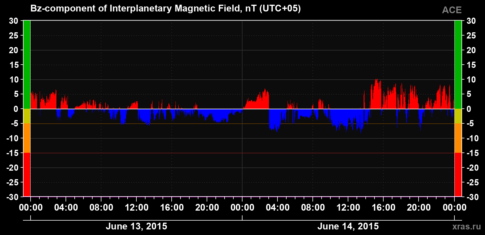 The Bz component of the solar wind magnetic field