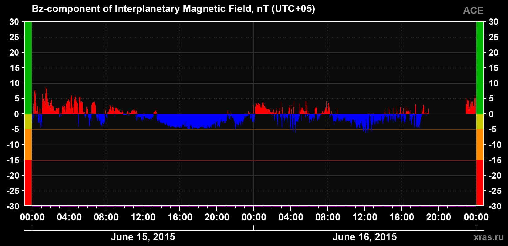 The Bz component of the solar wind magnetic field