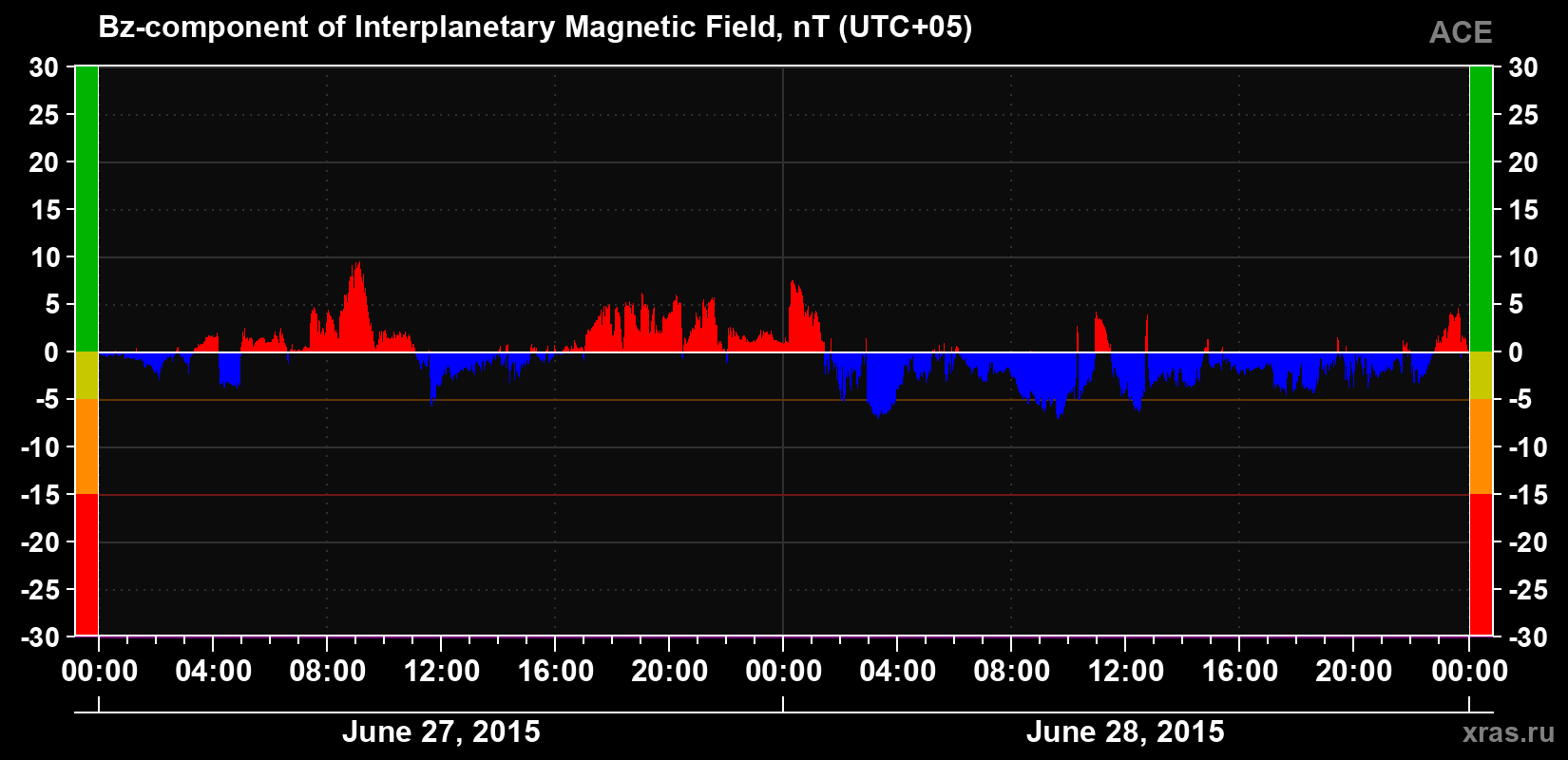 The Bz component of the solar wind magnetic field