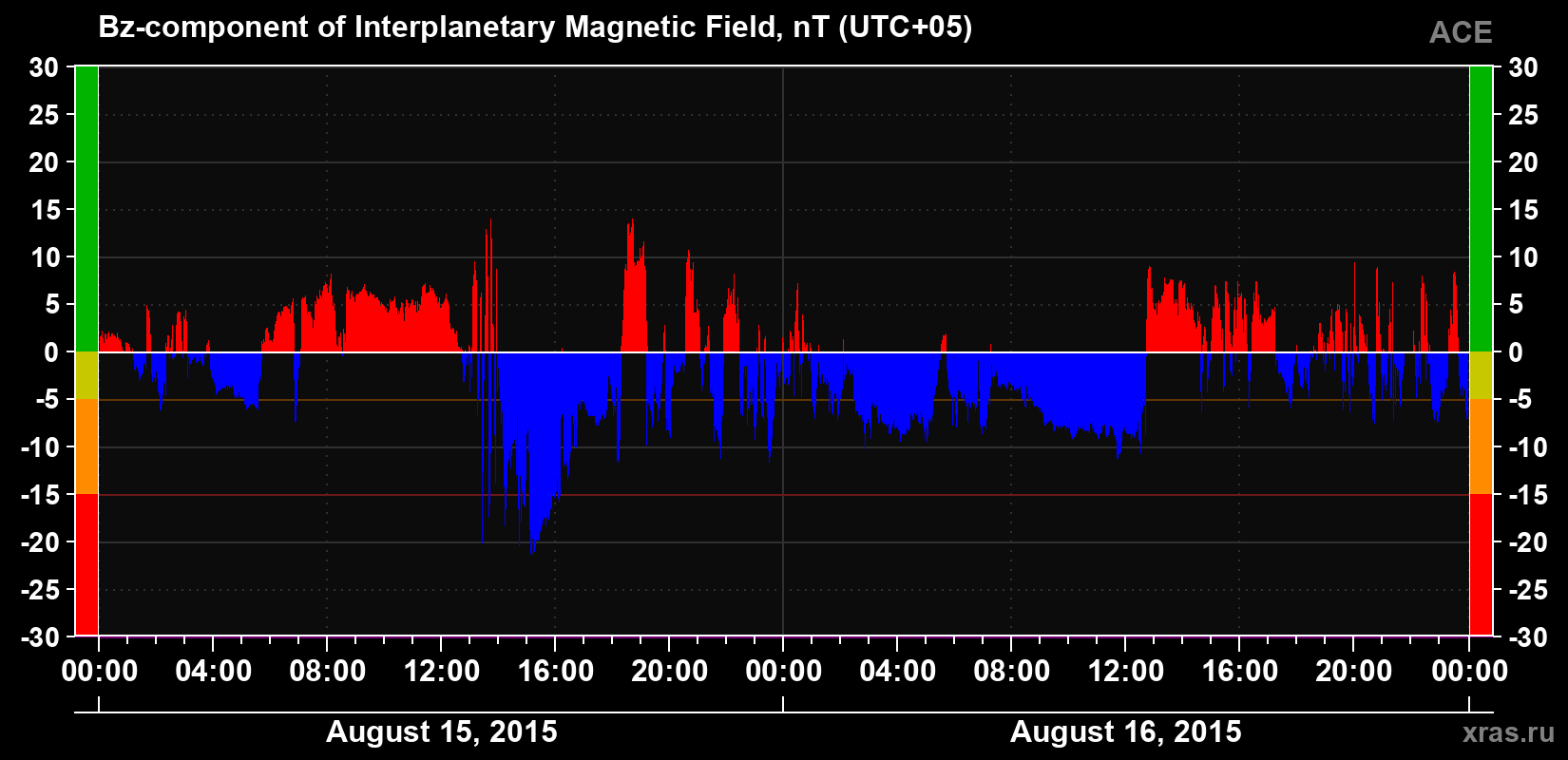 The Bz component of the solar wind magnetic field