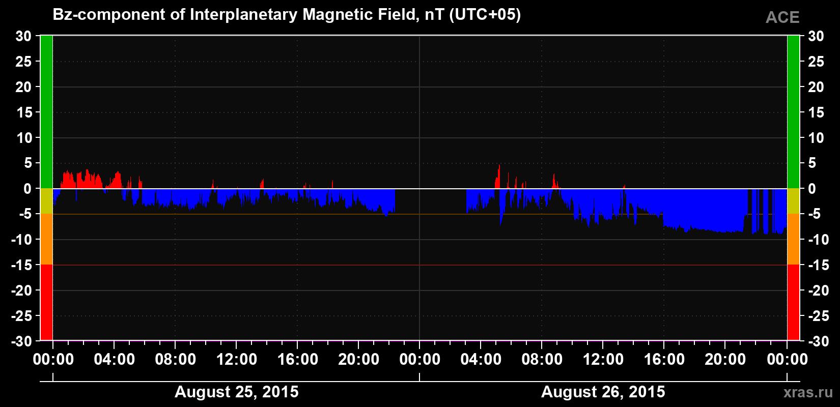 The Bz component of the solar wind magnetic field