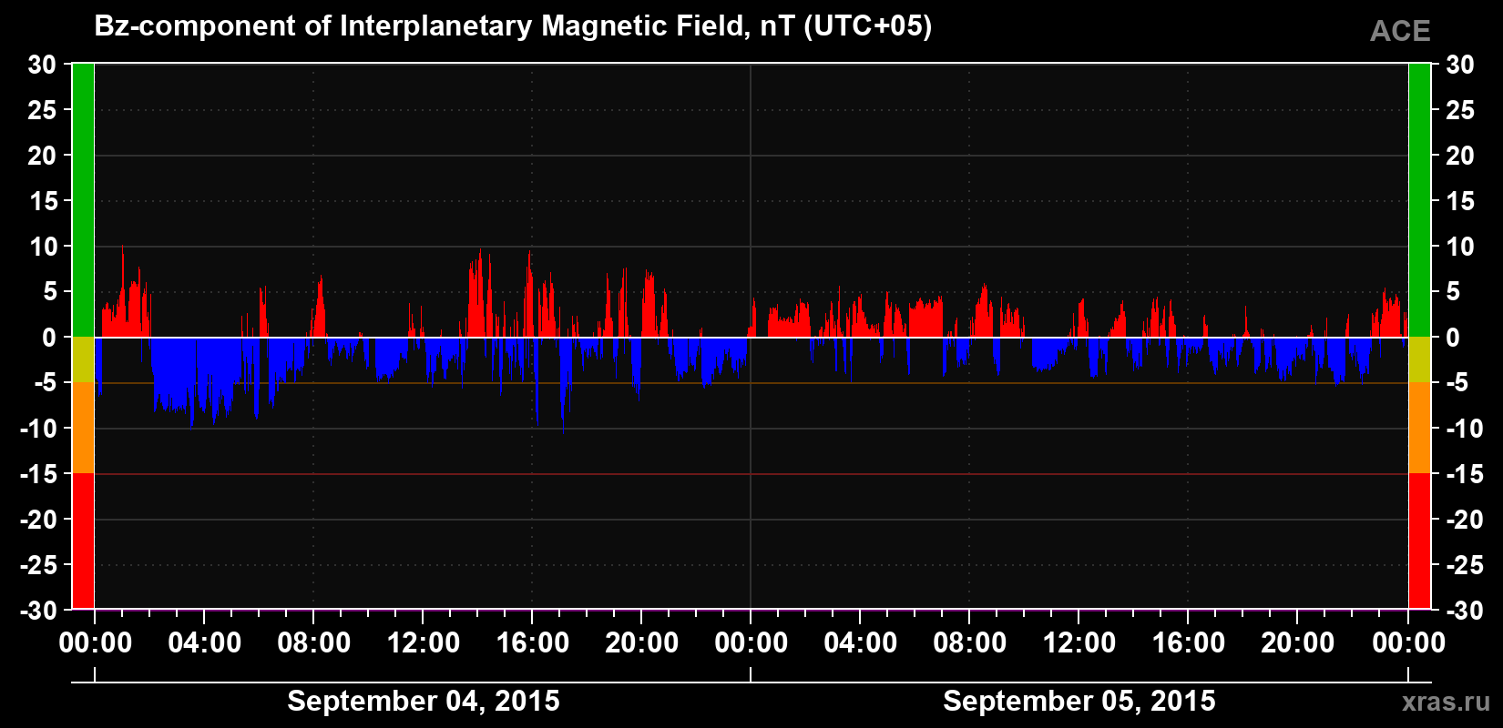 The Bz component of the solar wind magnetic field