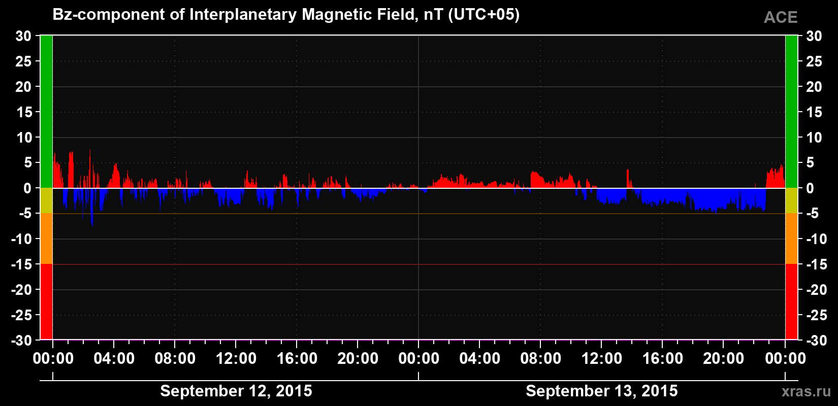 The Bz component of the solar wind magnetic field