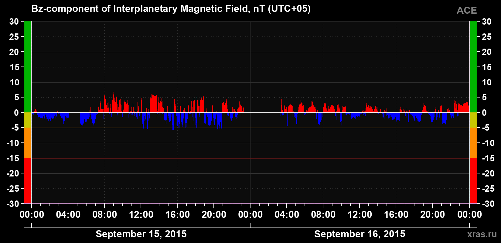 The Bz component of the solar wind magnetic field
