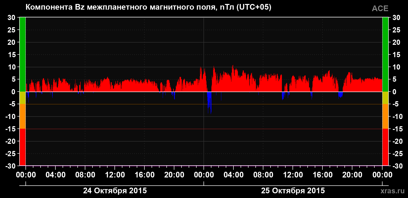 Компонента Bz магнитного поля солнечного ветра