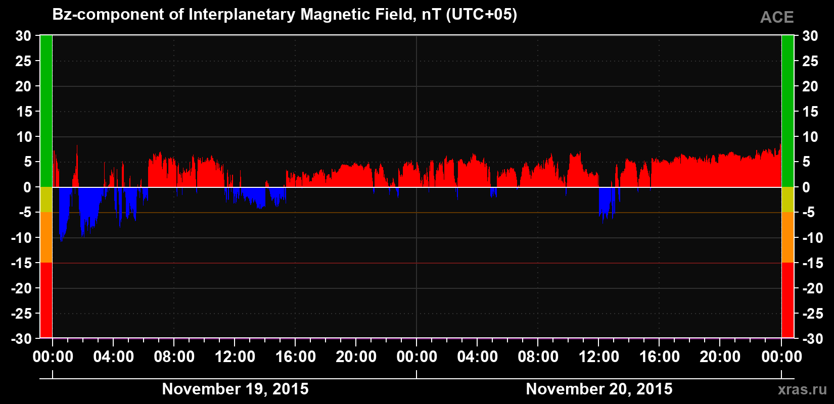 The Bz component of the solar wind magnetic field