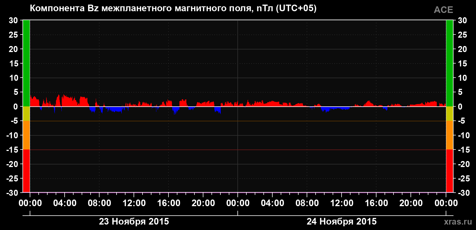 Компонента Bz магнитного поля солнечного ветра