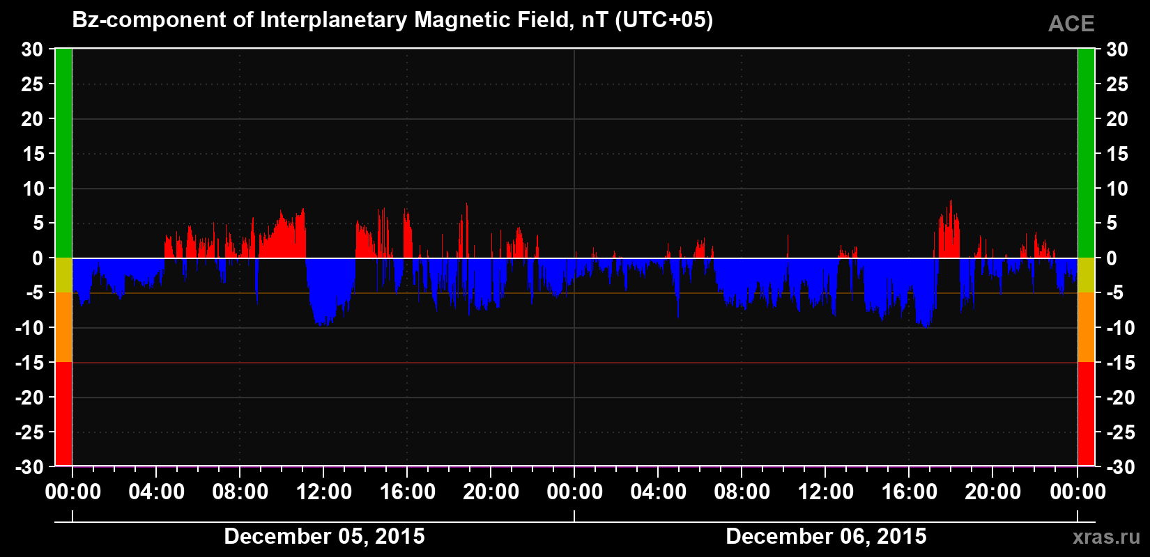 The Bz component of the solar wind magnetic field