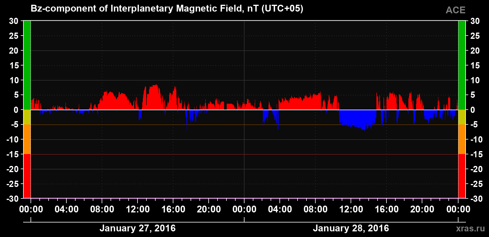 The Bz component of the solar wind magnetic field