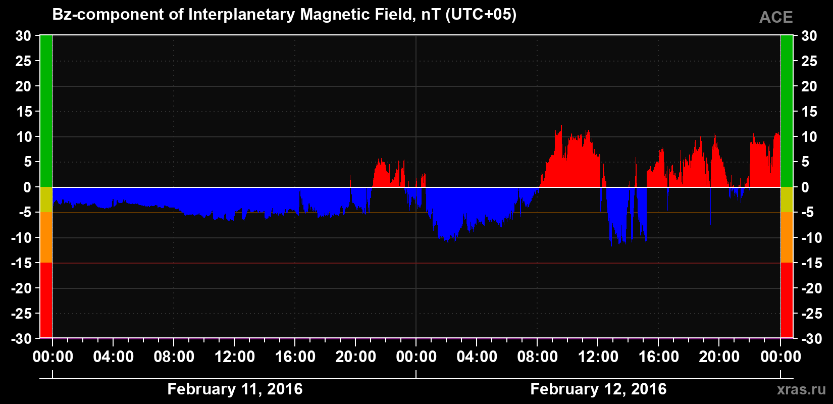 The Bz component of the solar wind magnetic field