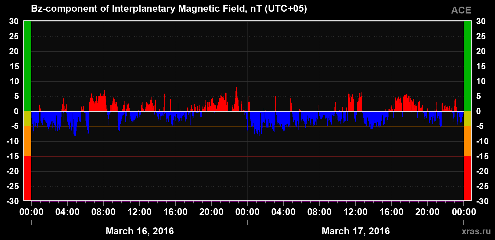 The Bz component of the solar wind magnetic field