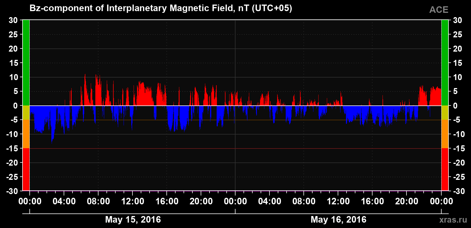 The Bz component of the solar wind magnetic field