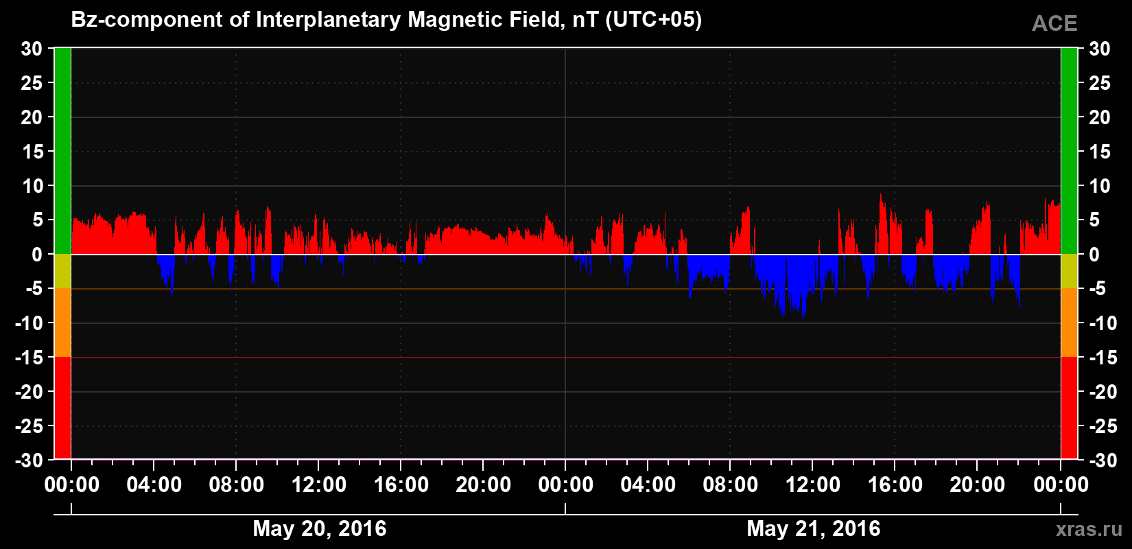The Bz component of the solar wind magnetic field