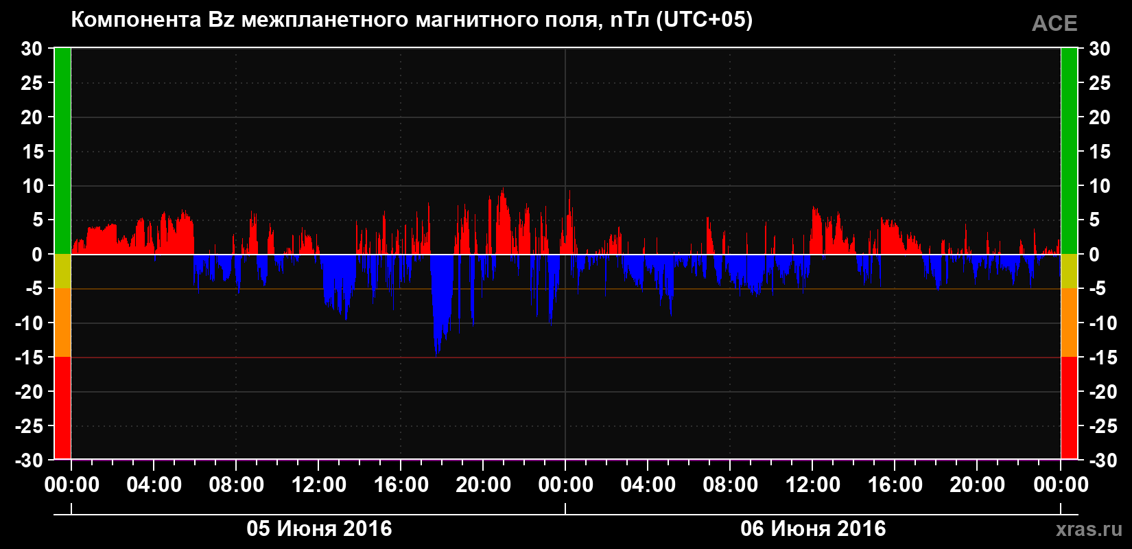 Компонента Bz магнитного поля солнечного ветра