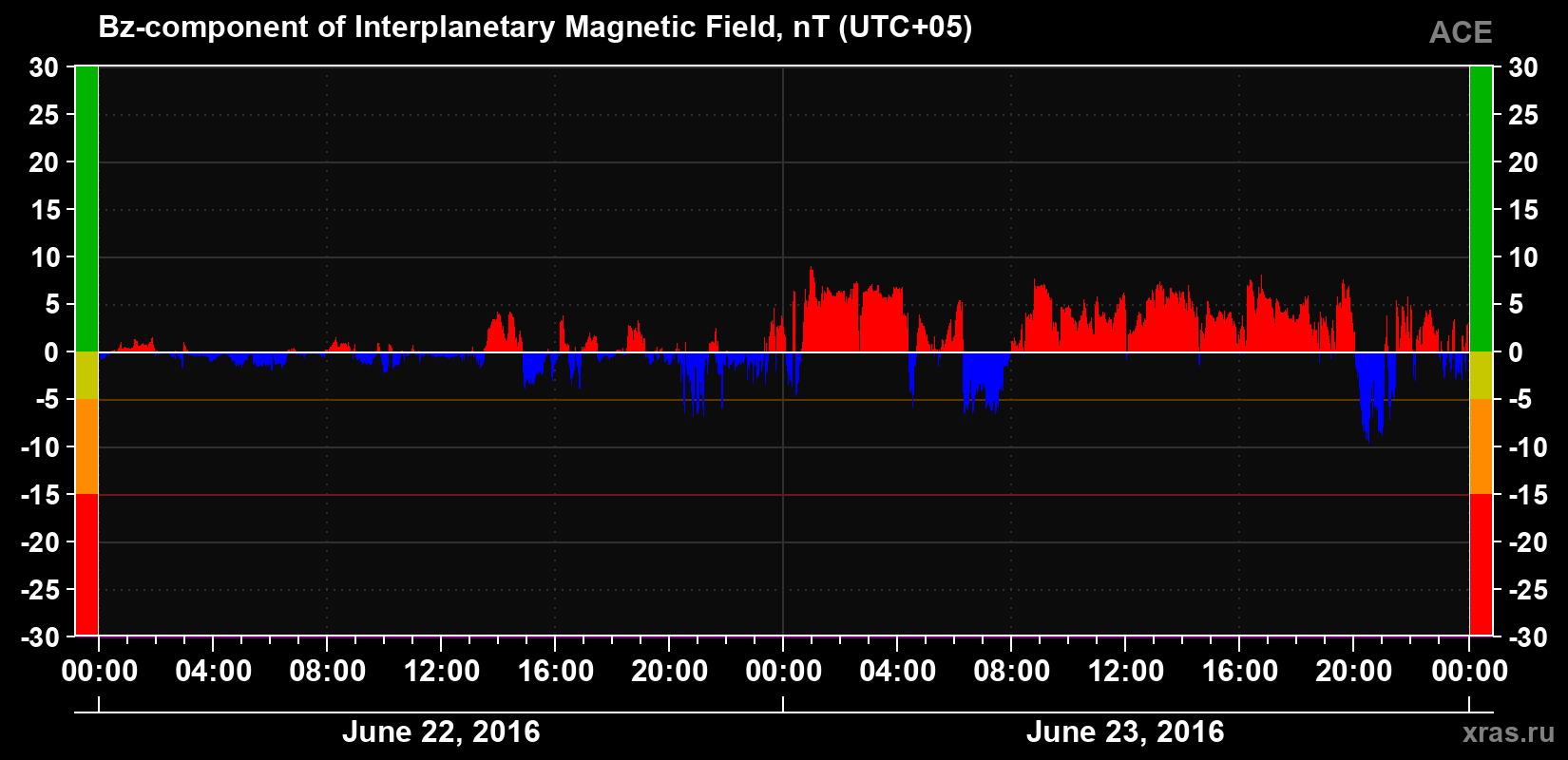 The Bz component of the solar wind magnetic field