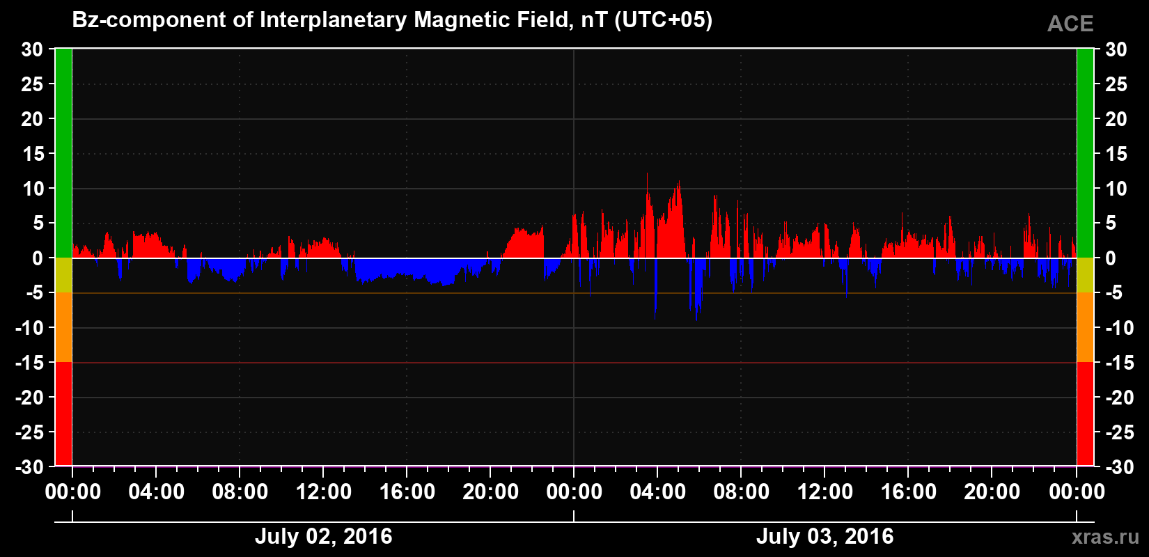 The Bz component of the solar wind magnetic field