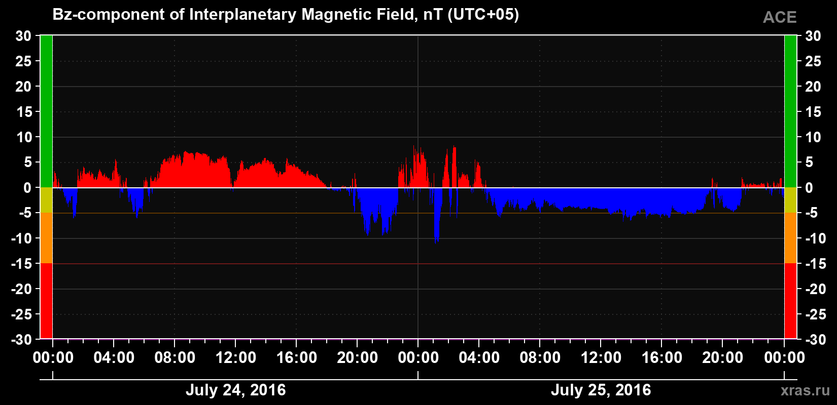 The Bz component of the solar wind magnetic field