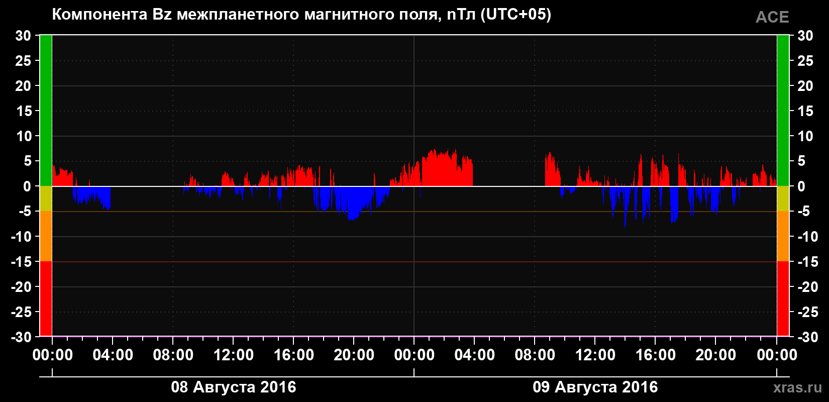 Компонента Bz магнитного поля солнечного ветра
