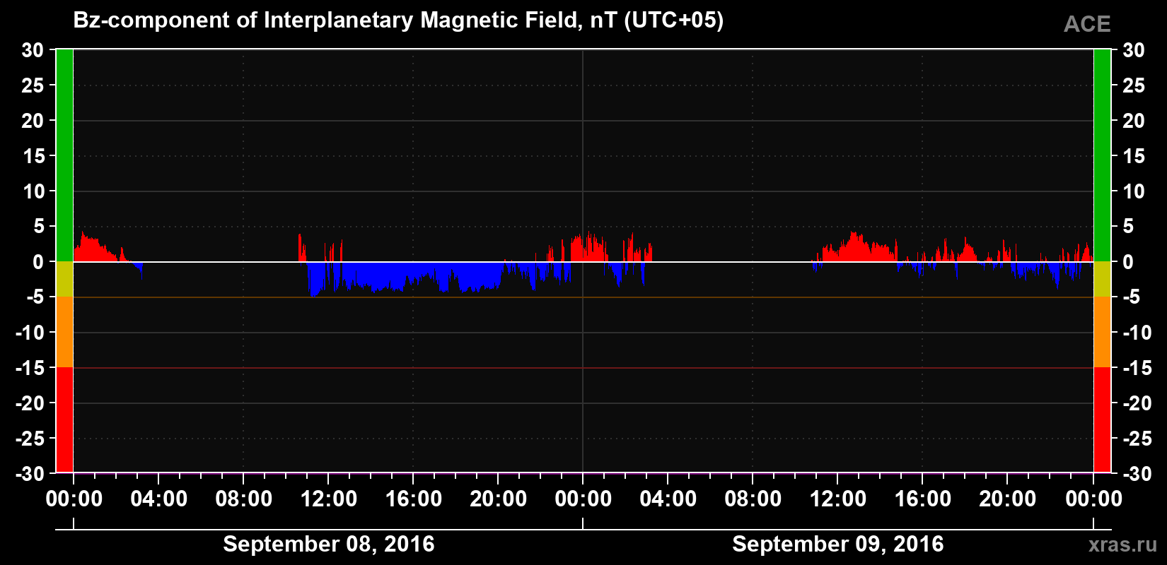The Bz component of the solar wind magnetic field