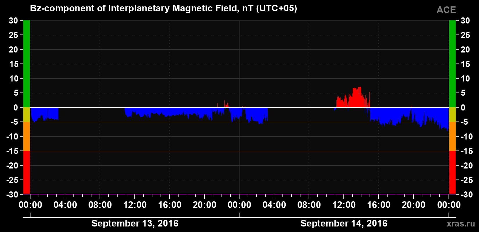 The Bz component of the solar wind magnetic field
