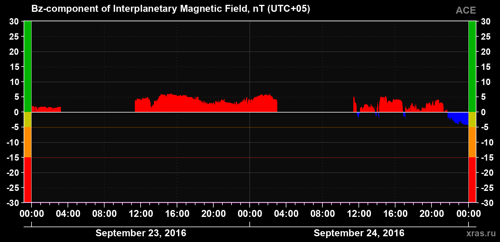 The Bz component of the solar wind magnetic field