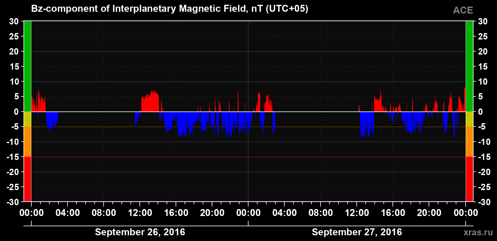 The Bz component of the solar wind magnetic field