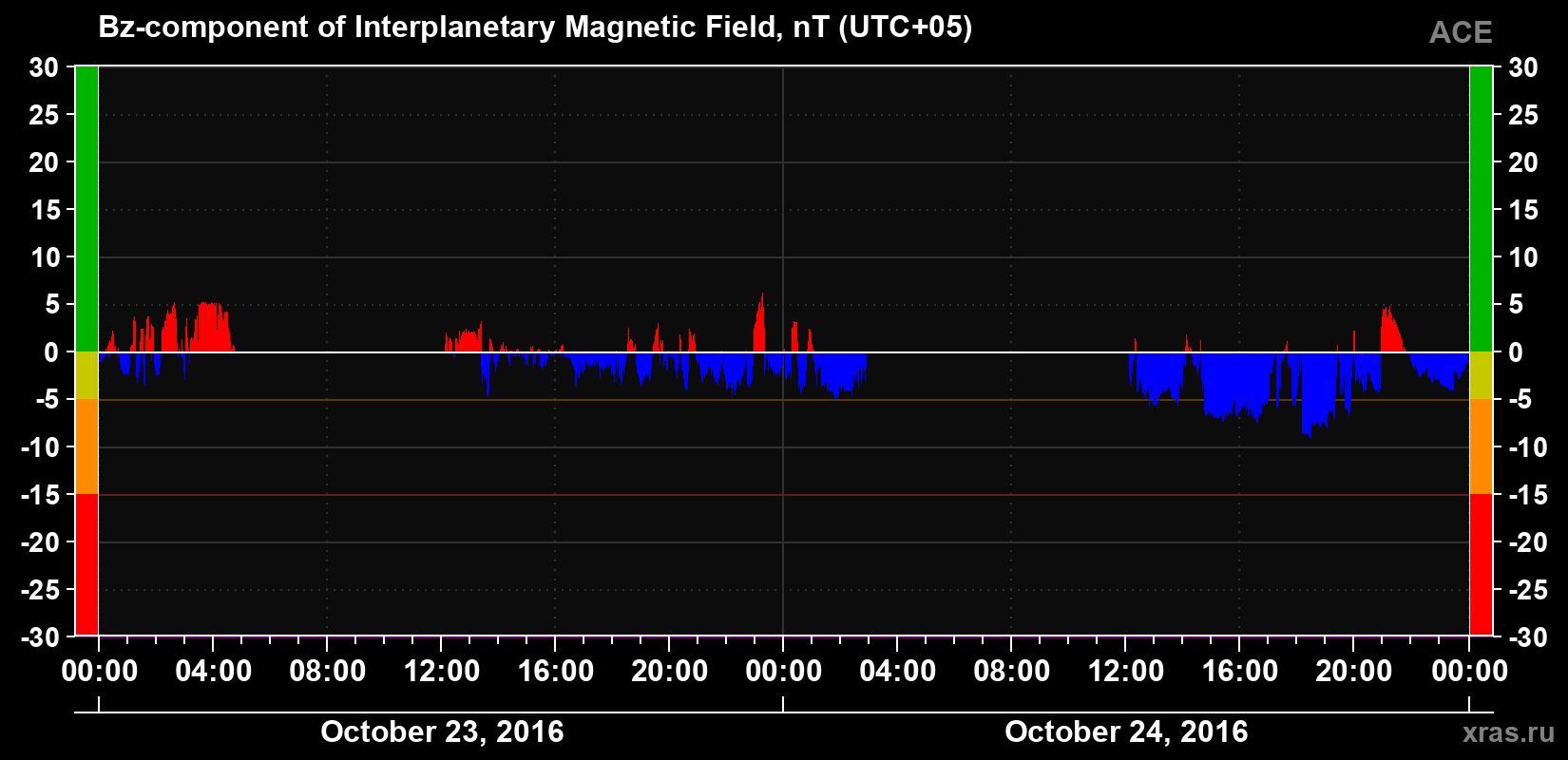 The Bz component of the solar wind magnetic field