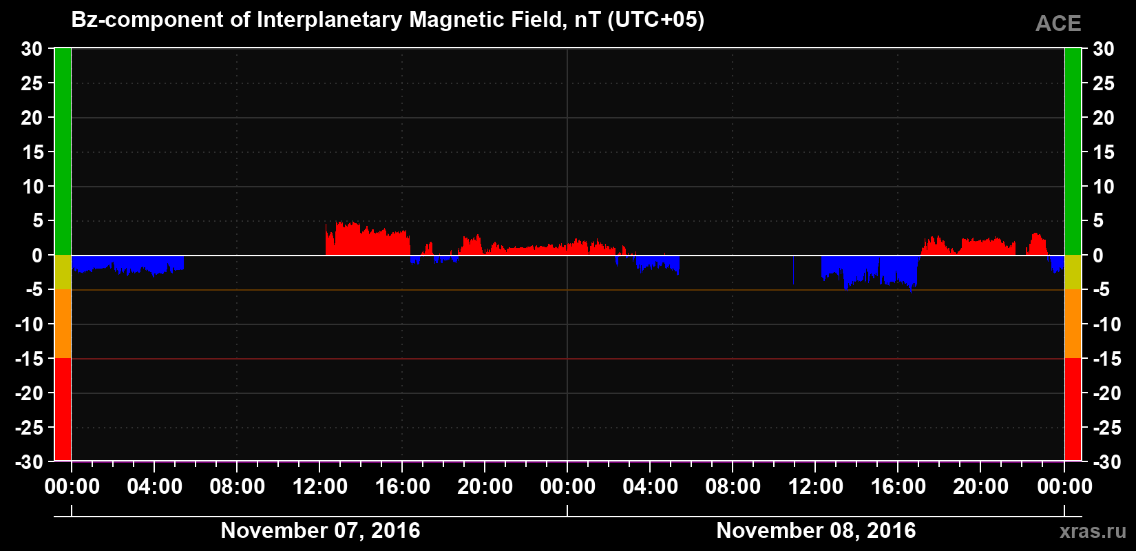 The Bz component of the solar wind magnetic field