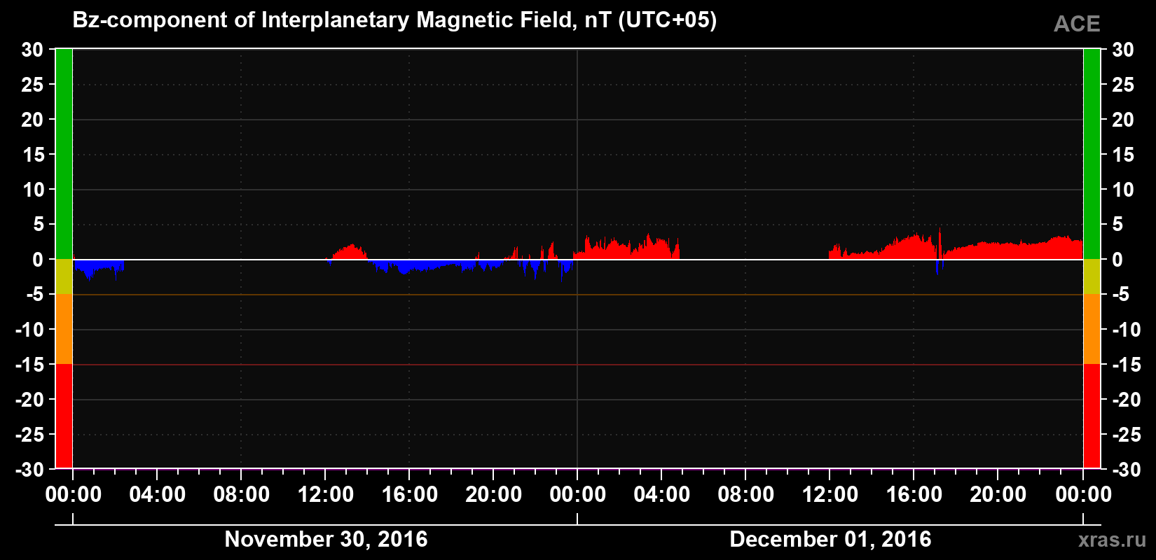 The Bz component of the solar wind magnetic field