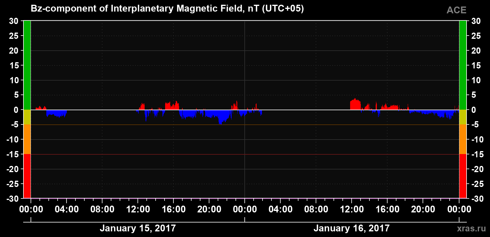The Bz component of the solar wind magnetic field