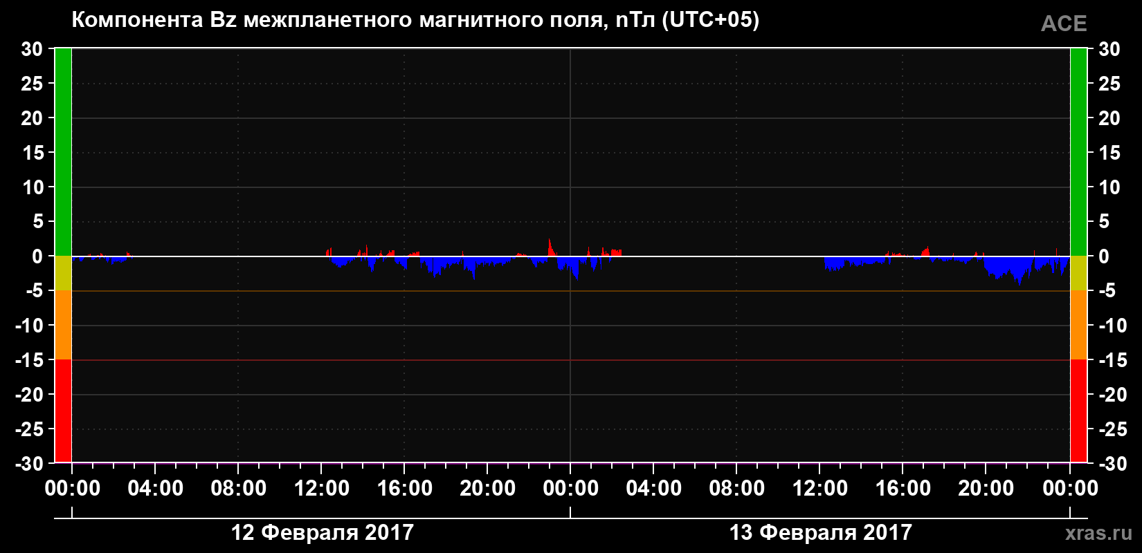 Компонента Bz магнитного поля солнечного ветра
