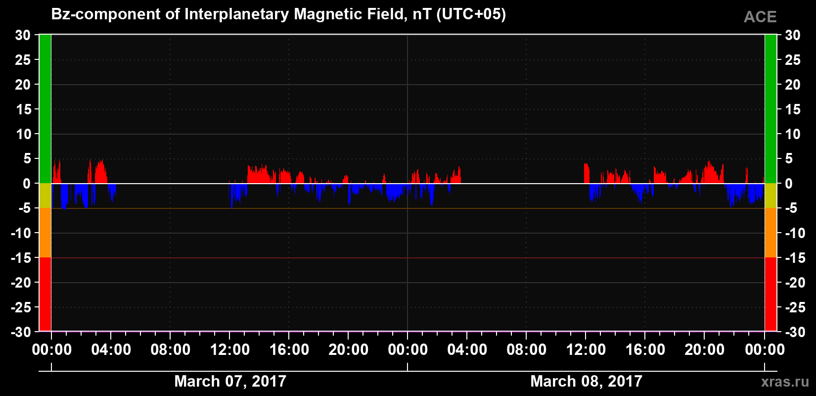 The Bz component of the solar wind magnetic field