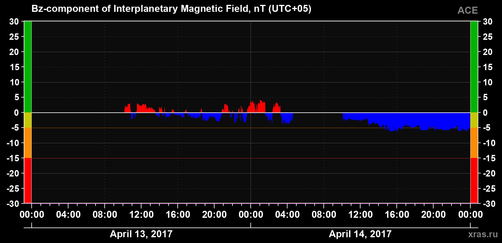The Bz component of the solar wind magnetic field