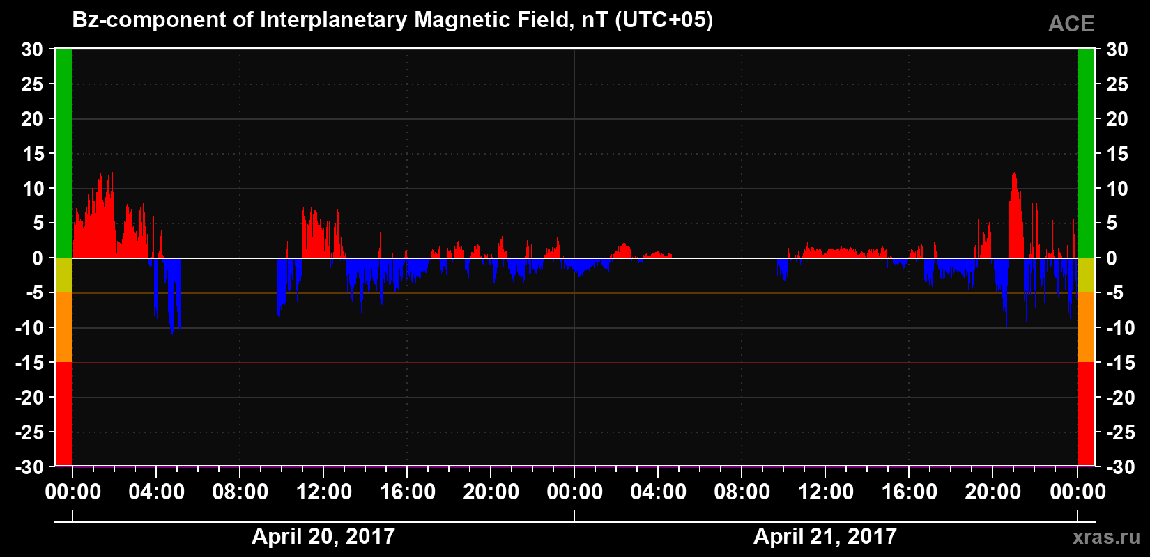 The Bz component of the solar wind magnetic field
