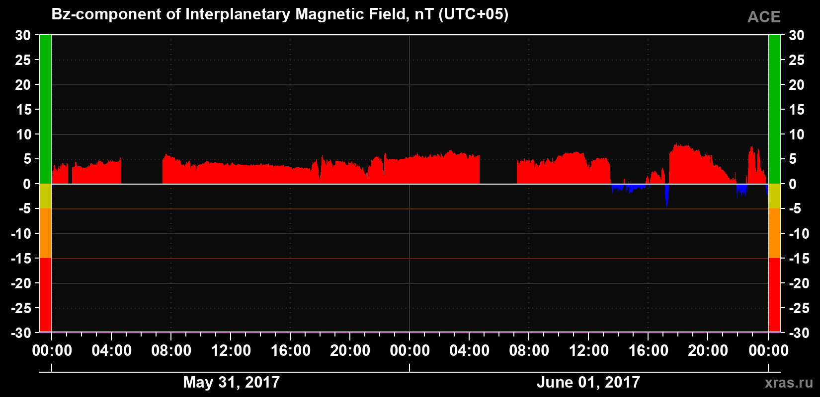 The Bz component of the solar wind magnetic field