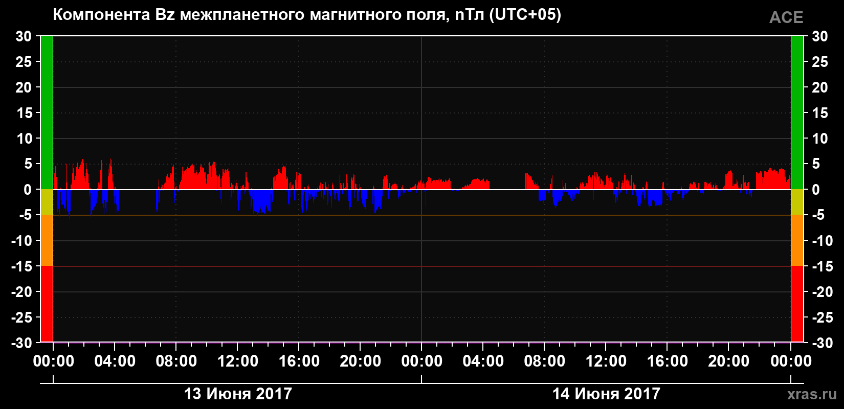 Компонента Bz магнитного поля солнечного ветра