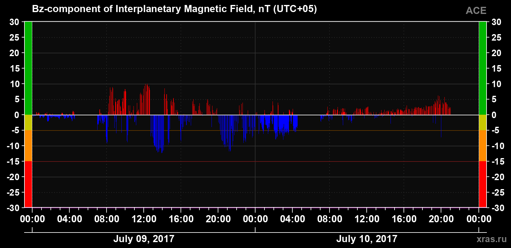 The Bz component of the solar wind magnetic field